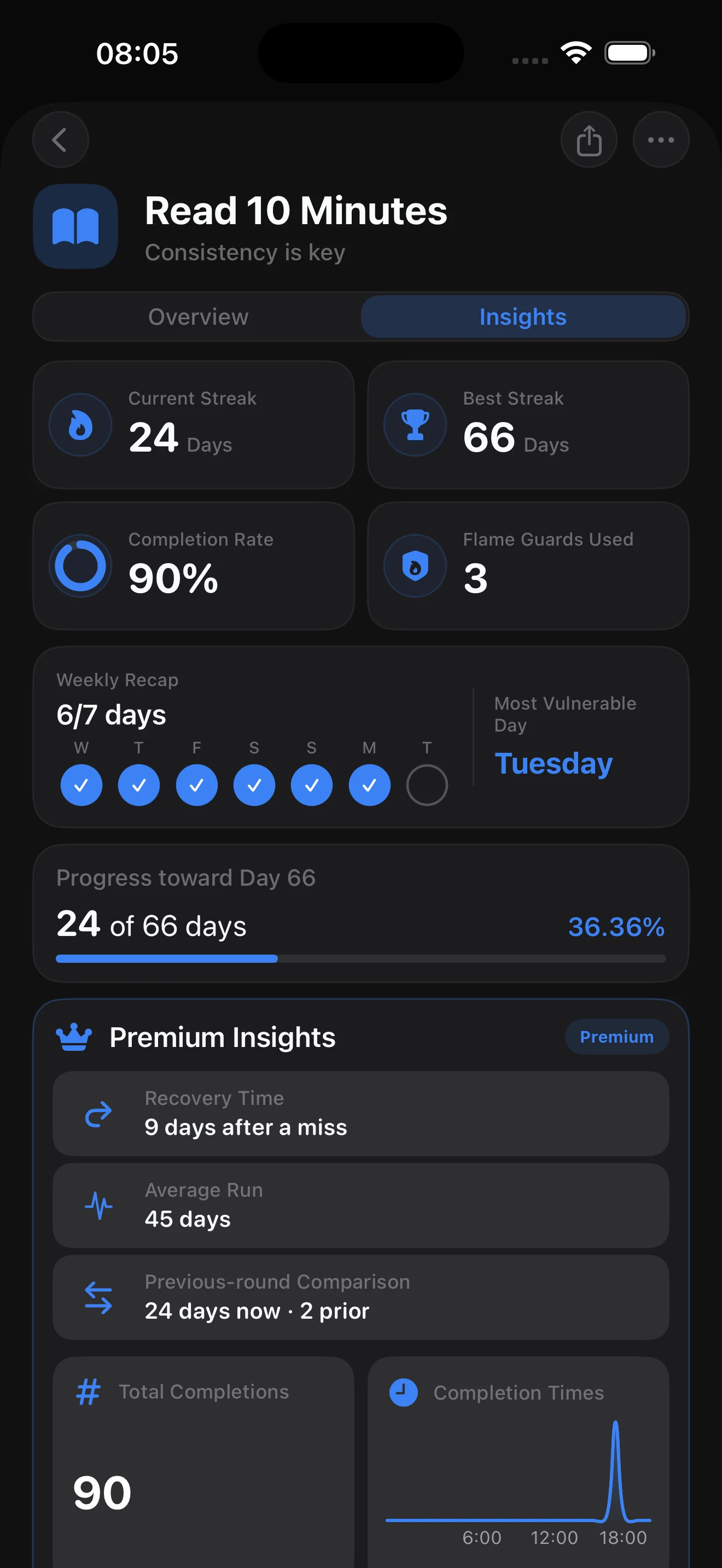 Premium habit insights and analytics in 66 Streaks