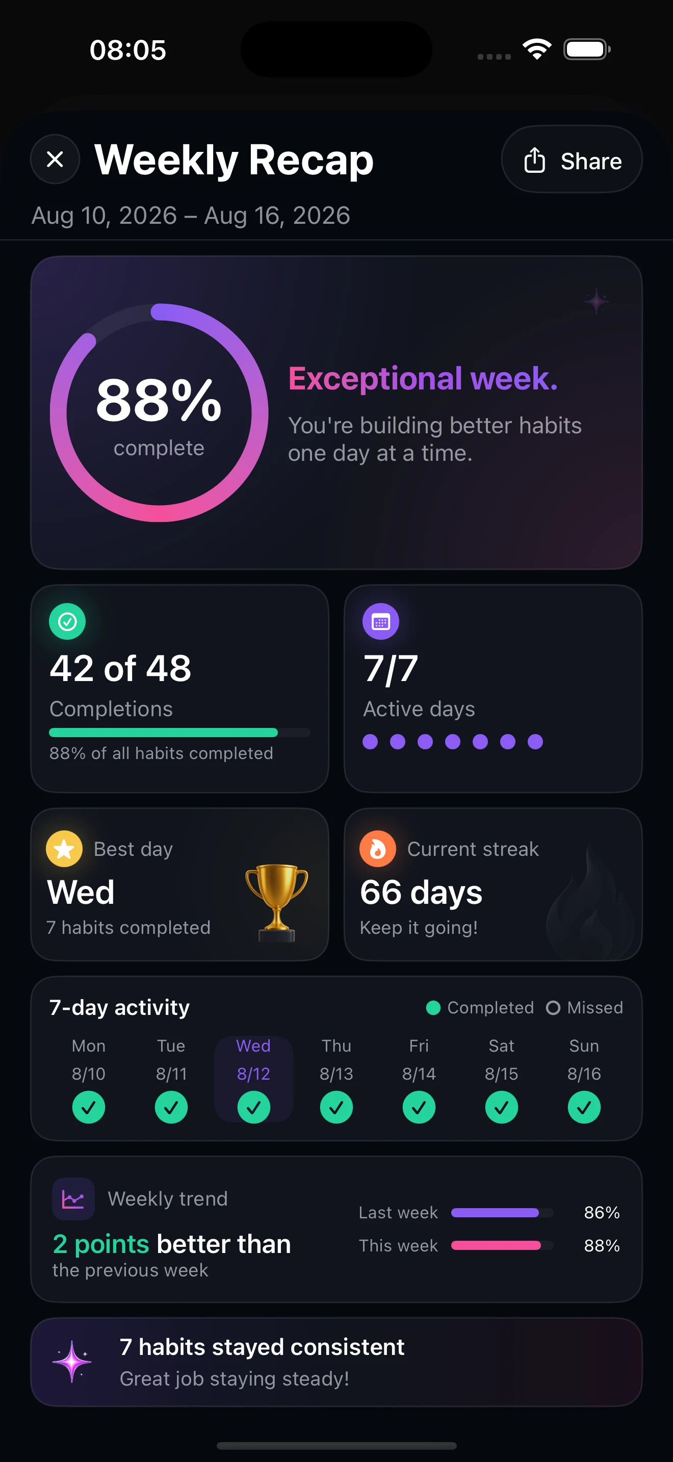 66 Streaks weekly habit recap